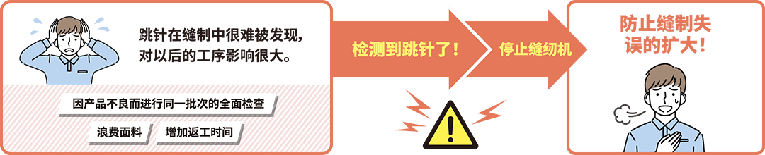 跳針在縫制中很難被發(fā)現(xiàn)，對(duì)以后的工序影響很大。／因產(chǎn)品不良而進(jìn)行同一批次的全面檢查／浪費(fèi)面料／增加返工時(shí)間／檢測(cè)到跳針了！／停止縫紉機(jī)／防止縫制失誤的擴(kuò)大！