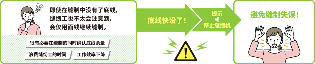 即使在縫制中沒(méi)有了底線，縫紉工也不太會(huì)注意到，會(huì)僅用面線繼續(xù)縫制。／很有必要在縫制的同時(shí)確認(rèn)底線余量／浪費(fèi)縫紉工的時(shí)間／工作效率下降／底線快沒(méi)了?。崾净蛲Ｖ箍p紉機(jī)／避免縫制失誤！