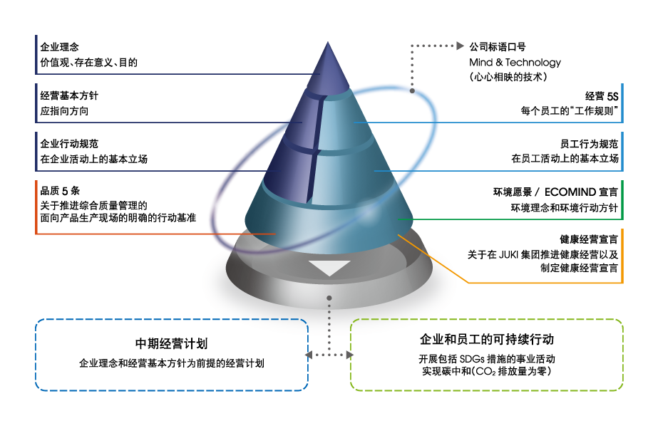 JUKI集團(tuán)企業(yè)理念系統(tǒng)圖
